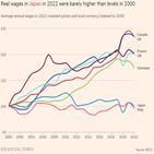 임금,일본,물가,인상,상승,디플레이션,경제,금리,소비