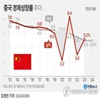 중국,올해,4.8,작년,성장률