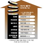 가격,인상,물가,가공식품,최근,외식,치킨,지난달,서울