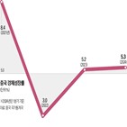 중국,전년,경제,시장,올해,대비