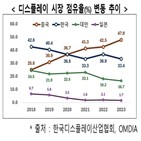 한국,중국,시장,디스플레이,기업,점유율,전년,분야
