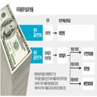 환율,금리,서울,뉴욕,구매력평가설,미국,물가,달러