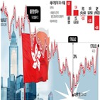 홍콩,중국,증시,미국,부동산,상승,항셍지수,주가,투자자,일본