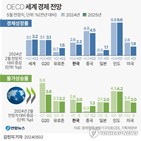 성장률,경제,한국,수출,전망,금리인하