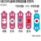 올해,성장률,한국,상향,2.6,포인트,경제,전망치,미국