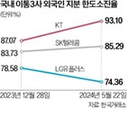 외국인,LG유플러스,SK텔레콤,포인트,한도소진율,통신주