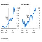 엔비디아,하락,주가,이날,인플레이션,S&P500,발표,지수,전날,미국