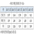 아파트,주택시장,거래량,평균,증가,서울,매매,거래건수