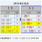 지원,대출,신혼부부,금리,임차보증금,서울시