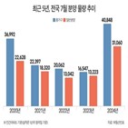 분양,공급,단지,물량,서울