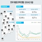 미분양,물량,주택,대비,증가,기록