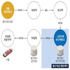 황산,고려아연,계약,영풍