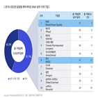 기업,바이오,빅파마,단계,글로벌,임상,인수,기술,희귀질환