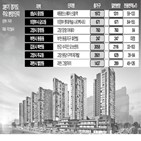 서울,지역,아파트,분양가,단지,인접,평균,가격,공급,과천