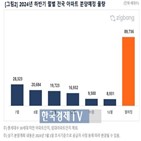 분양,물량,아파트,지방,예정,시기