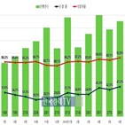 낙찰가율,아파트,상승,낙찰률,대비