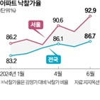 낙찰가율,포인트,아파트,상승,낙찰률,전월,전달