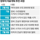 전공의,정부,복귀,행정처분,수련병원,대해,미복귀