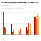 전기,전력,재생에너지,마이너스,시장,수요,유럽,지난해,미국,투자