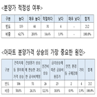 상승,분양가,응답,가장,아파트