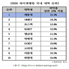 논문,대학,라이덴랭킹,평가,순위,세종대,기록