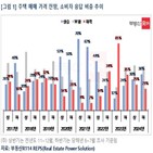 전망,상승,하락,비율,부족,하반기,전세,이유,가격