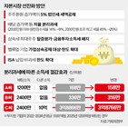 정부,분리과세,적용,기업,2000만,주주,증가분,배당,대상,배당소득