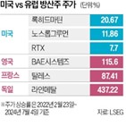 국방비,미국,유럽,방산업체,대형,록히드마틴