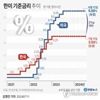 금리,환율,동결,인하,최근,가계대출,금통위,이날,기준금리