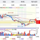 투자,삼성,머니차트,미국,기업,주가,종목,삼성전자