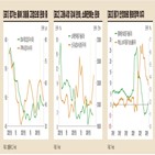 둔화,경기침체,증가율,현재,증가,이익