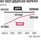 실업급여,하한액,최저임금,올해,내년,반복