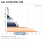 거래,초과,아파트,9억,서울