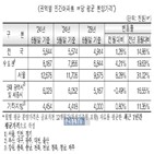 3.3,평균,서울