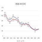 내년,인구,간부,50만,예산정책처