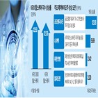 제약,바이오,중국,상승률,미국,렉라자,유한양행