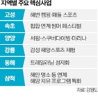 수소,추진,조성,삼척시,동해안,행사,발전,연계