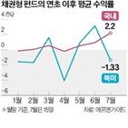 국내,채권형,수익률,이후,펀드,채권