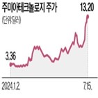 주미아테크놀로지,아프리카,주가,전자상거래,스타링크,키트