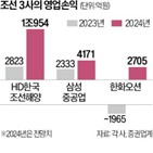 선박,적자,인도,조선사,수주,계약,올해,조선