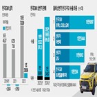 한국,수출,생산,차질,협력사,파업,상반기,노조,올해,이달