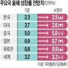 성장률,올해,전망치,중국,포인트,조정