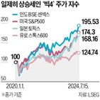 미국,증시,수준,이코노미스트,수익률,조정,상승