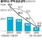 착공,공급,올해,인허가,규모,지원,사업