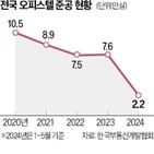 주택,공급,오피스텔,준공,시장