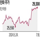 팀장,제도,한화그룹,한화,계열사