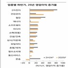 실적,반도체,주가,하반기,업종,하향,부문,전망