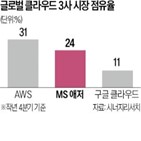 클라우드,서비스,문제,시스템,서버,세계,항공사,마이크로소프트