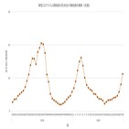 환자,코로나19,일본,연속