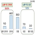 한국,응답,기업,노동시장,주요,경직,노사관계